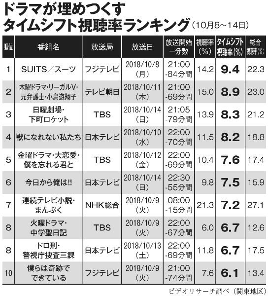 新 ドラマ 視聴 率 ランキング