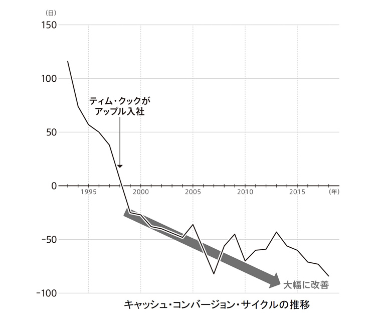 アップルをキャッシュリッチな企業に変えた経営指標のCCC