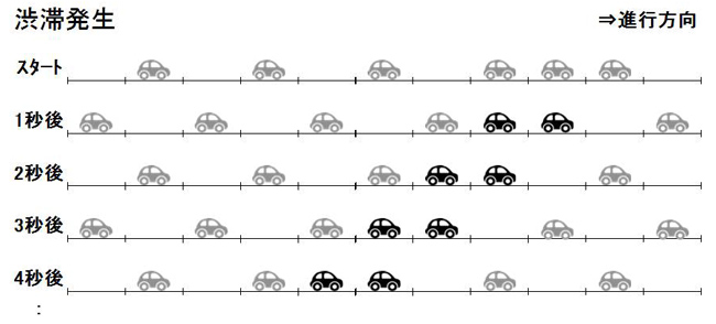 【図2】渋滞発生の様子