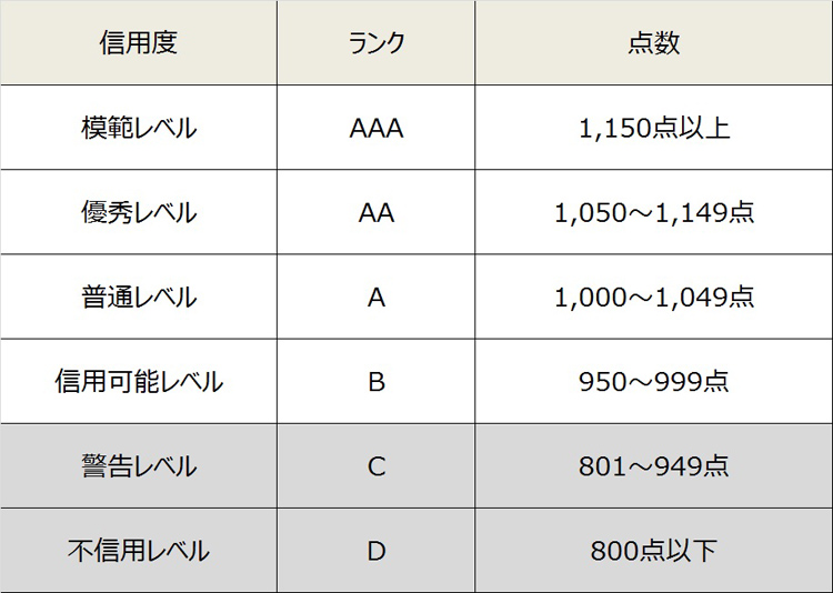 【図表1】山東省威海市で始まった市民の「信用ポイント」レベル