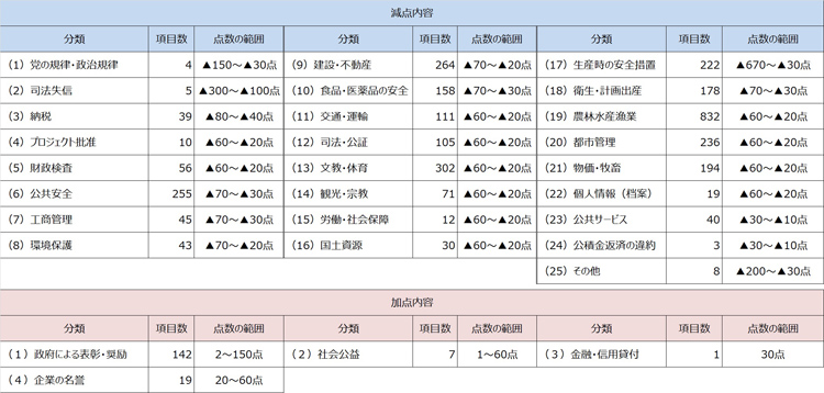 【図表4】加点・減点項目のうち、95％が「減点」を占める