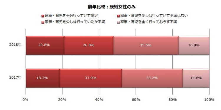 【図2】妻に聞いた「夫の家事・育児ぶりに関するアンケート」（2017年／2018年）