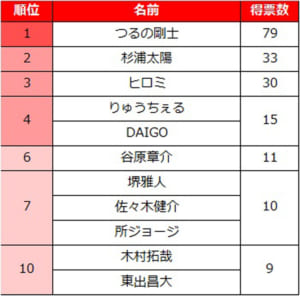 【図3】共働きの妻に聞いた「理想的な夫だと思う著名人」アンケート