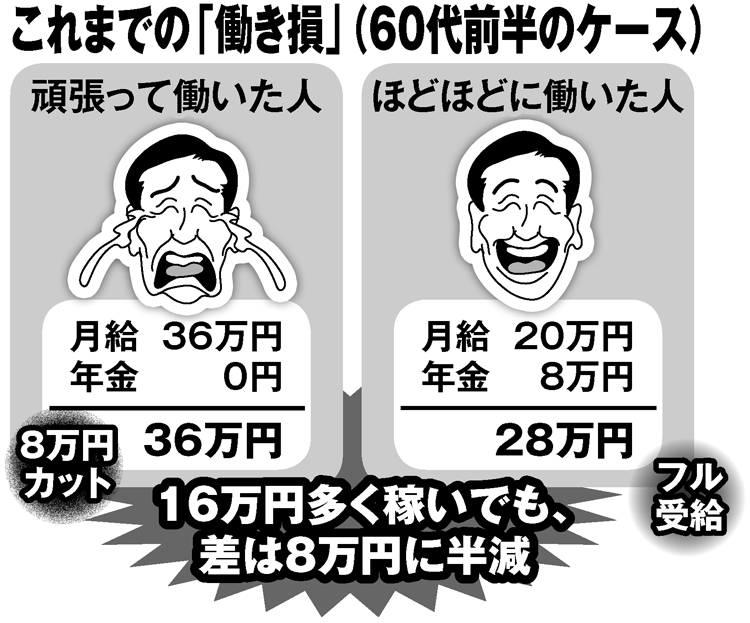 在職老齢年金による「働き損」の仕組み