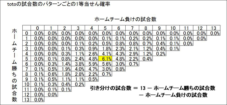 Bigやtoto 1等当せん確率が最も高いパターンは Newsポストセブン Part 3