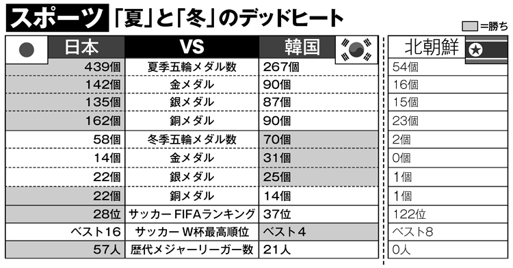 日韓スポーツ対決 五輪金メダル数 歴代メジャーリーガー数は News