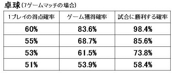 【卓球】1プレイの得点確率と試合に勝利する確率