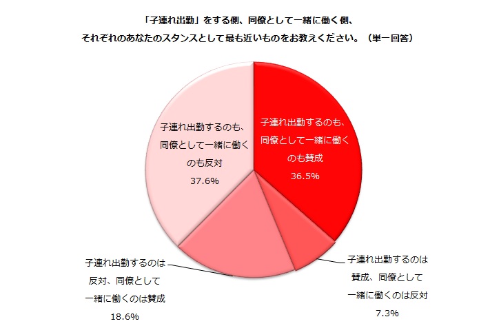 「子連れ出勤」賛成・反対派が真っ二つ（有効回答数＝1000）