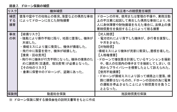 ドローン保険には自動車と同じ「対人・対物」補償がある