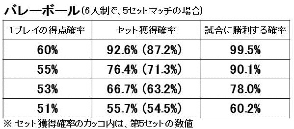 【バレーボール】1プレイの得点確率と試合に勝利する確率