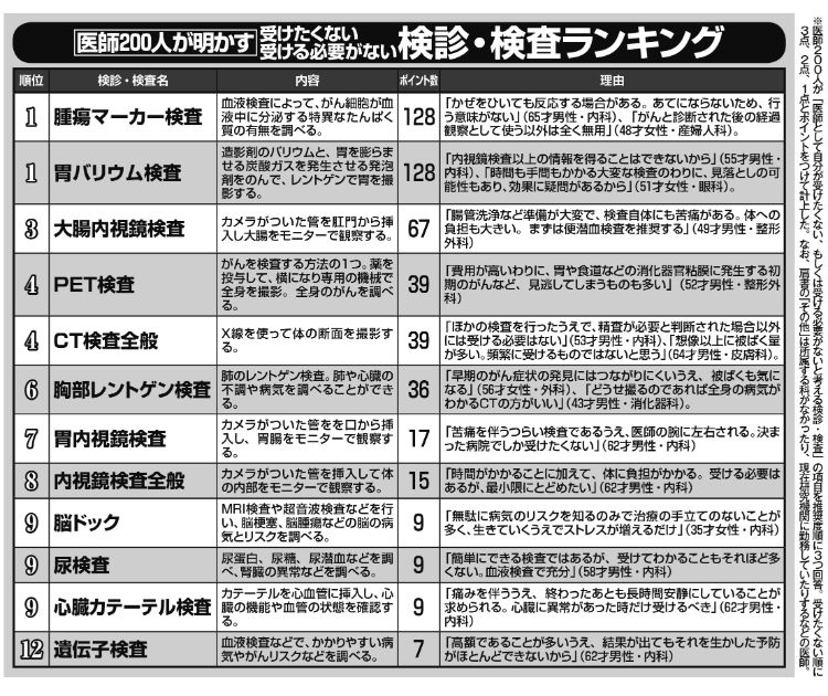 腫瘍マーカーやバリウム検査に「受けたくない」の声が