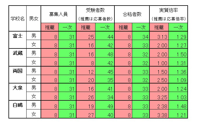 低倍率が続いていた都立の併設型中高一貫校