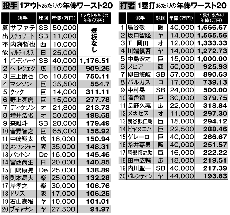 ãƒ—ãƒ­é‡Žçƒ å¹´ä¿¸ã®ã‚³ã‚¹ãƒ'ãŒã‚ˆã„æŠ•æ‰‹ æ‚ªã„æŠ•æ‰‹ä¸€è¦§ æœ€å¼·ã¯åºŠç