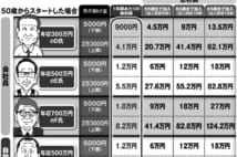 iDeCo加入上限65歳へ 50代からでも節税メリット大きくなる