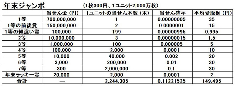 年末ジャンボの当せん確率と平均返還額