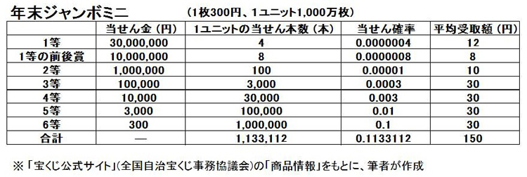 年末ジャンボミニの当せん確率と平均返還額