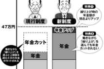 在職老齢年金改正 働きながら繰り上げ受給で月10万円年金増も