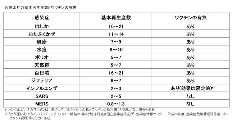 感染症別の「基本再生産数」